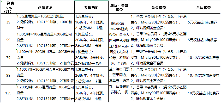 移动芒果卡  第1张